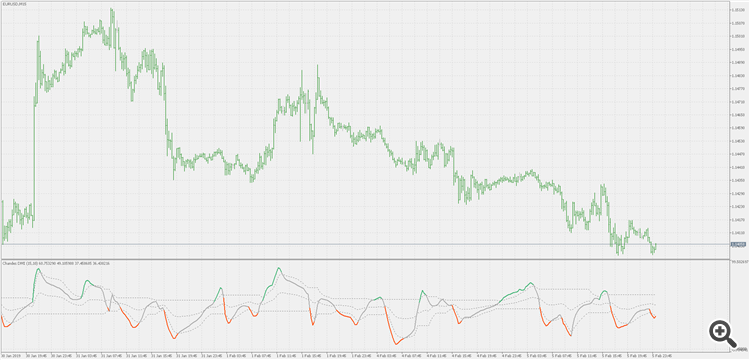 Chande's DMI - volatility ratio adaptive - indicator for MetaTrader 5