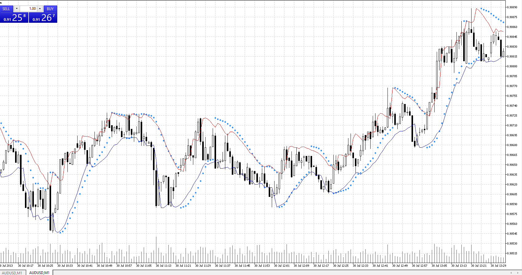 Simple Continuous ParabolicSAR - indicator for MetaTrader 5