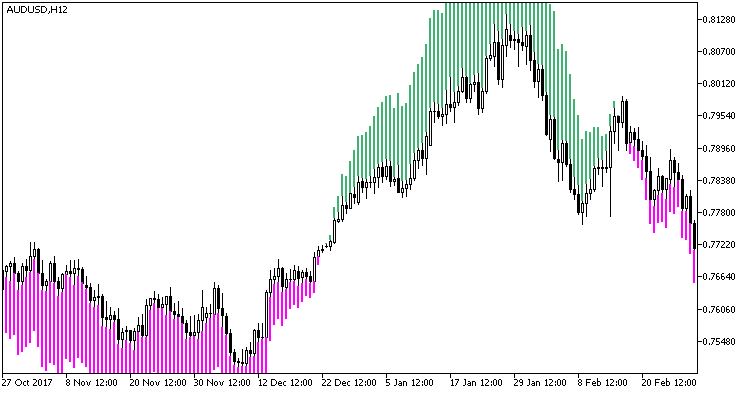 TrendManager - indicator for MetaTrader 5