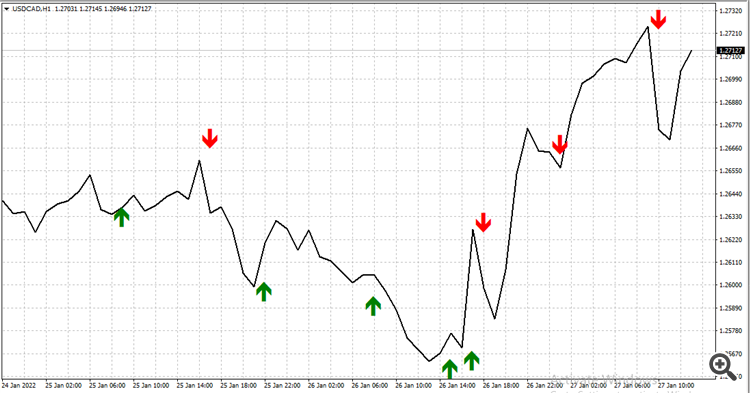 WPR Crossove Indicator - indicator for MetaTrader 4
