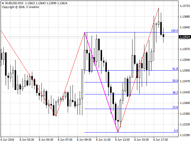 AutoFibo - indicator for MetaTrader 4