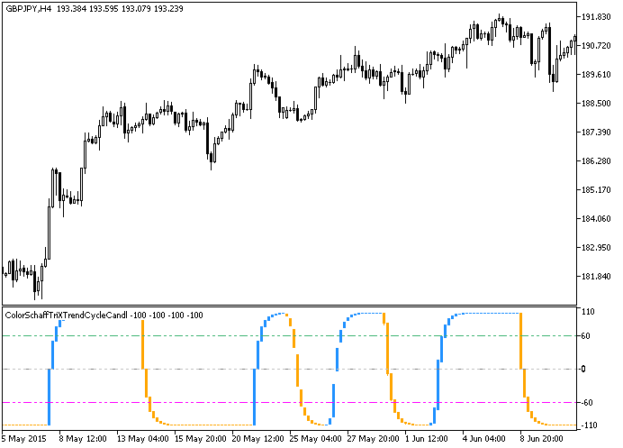 ColorSchaffTriXTrendCycleCandle - indicator for MetaTrader 5
