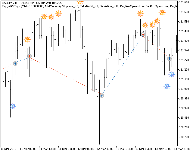 Exp_iWPRSign - expert for MetaTrader 5