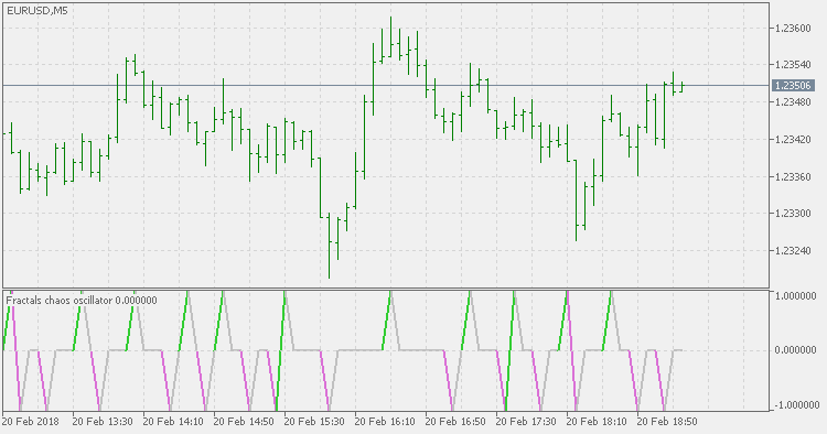 Fractals Chaos Oscillator - indicator for MetaTrader 5