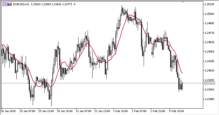 GeoMean_MA - indicator for MetaTrader 5