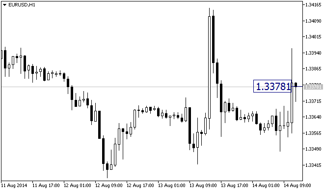 Show Bid - indicator for MetaTrader 5