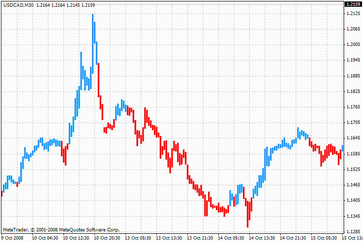 ADX BARS - indicator for MetaTrader 4