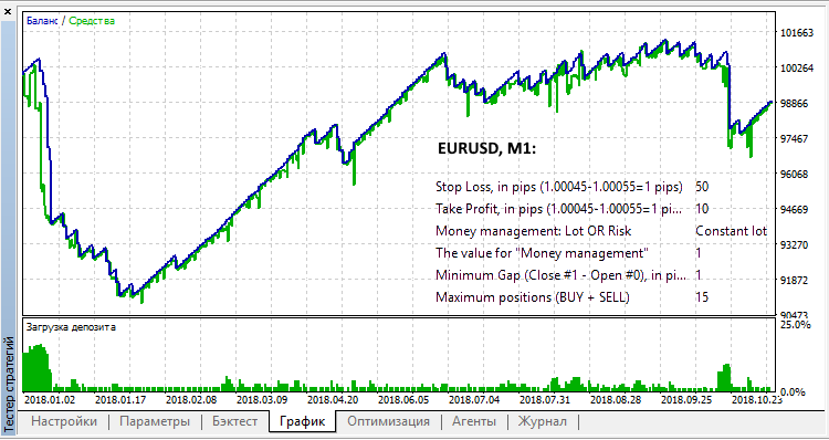 Gap DM - expert for MetaTrader 5