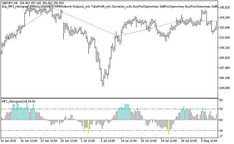 Exp_MFI_Histogram - expert for MetaTrader 5