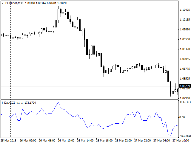 DayCCI - indicator for MetaTrader 4