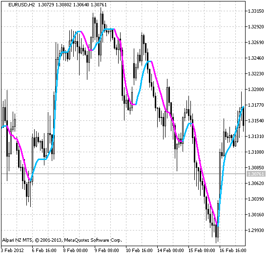 NonLagAMA - indicator for MetaTrader 5
