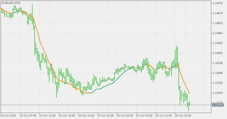 Generalized DEMA - indicator for MetaTrader 5