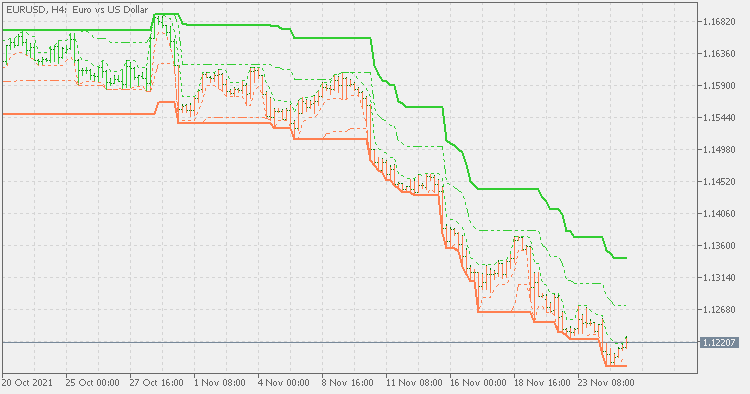 Limit channels - with states - indicator for MetaTrader 5
