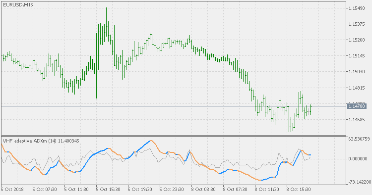 VHF adaptive ADXm - indicator for MetaTrader 5