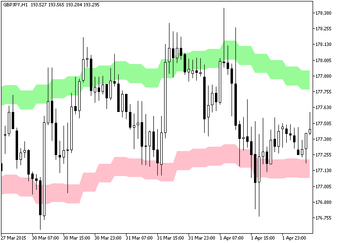 EMABands_v1_HTF - indicator for MetaTrader 5