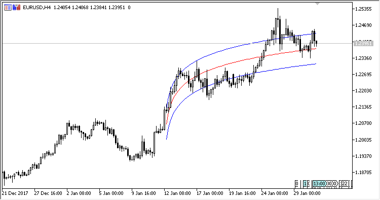 Logarithmic Regression - indicator for MetaTrader 5