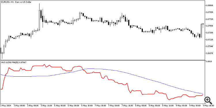 Negative Volume Index indicator - indicator for MetaTrader 4