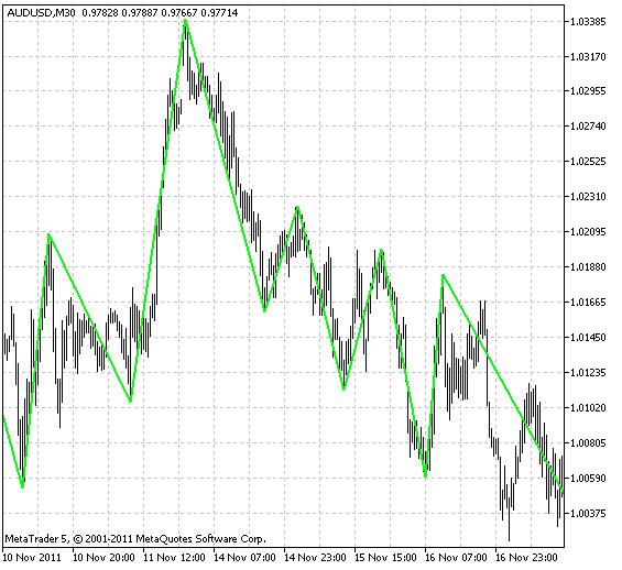 ZigZag based on the fractals of a larger timeframe - indicator for MetaTrader 5