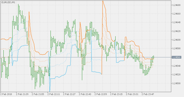 Kase DevStops - indicator for MetaTrader 5