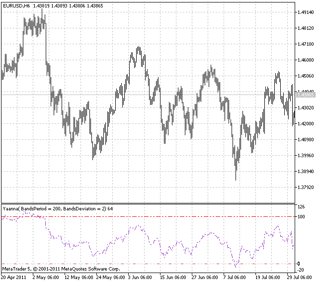 Yaanna - indicator for MetaTrader 5