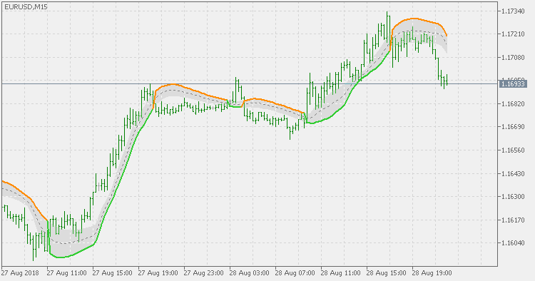 Gann high/low activator JMA - indicator for MetaTrader 5