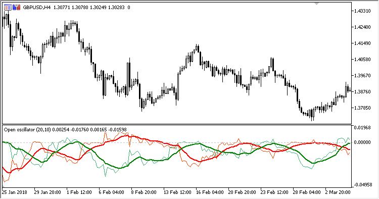 Open_Oscillator - indicator for MetaTrader 5