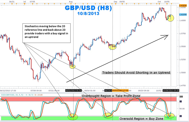 BlauTSStochastic_HTF - indicator for MetaTrader 5