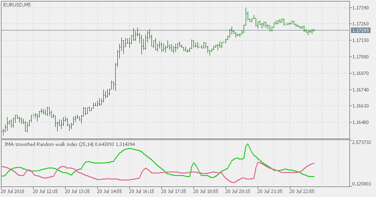 Random Walk Index - JMA Smoothed - indicator for MetaTrader 5