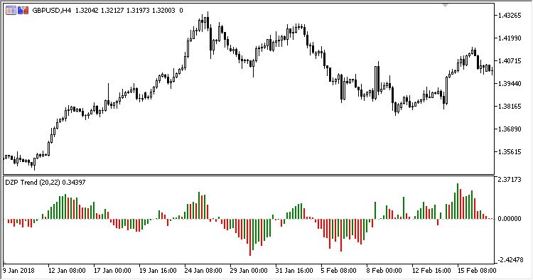 DZP_Trend - indicator for MetaTrader 5