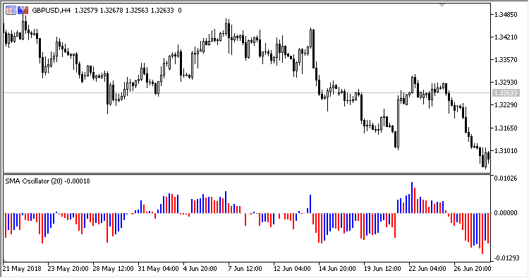 MA_Oscillator - indicator for MetaTrader 5