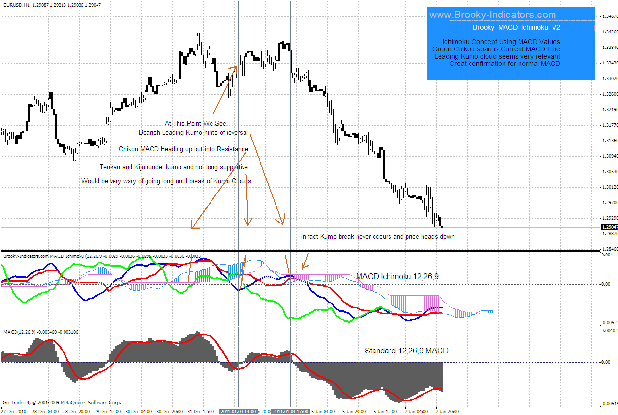 MACD Ichimoku - indicator for MetaTrader 4