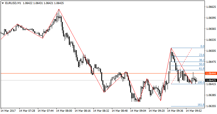 Zig Zag & Fibonacci - indicator for MetaTrader 4