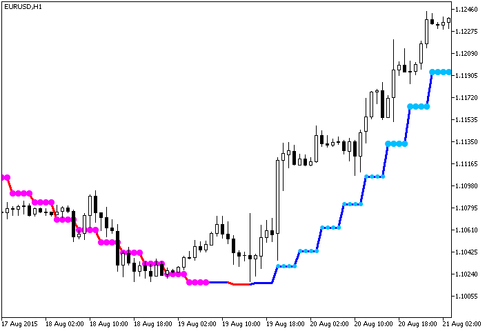 ColorXdinMA_StDev_HTF - indicator for MetaTrader 5