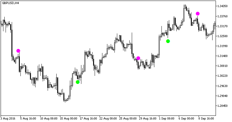 2XMA_Ichimoku_Signal - indicator for MetaTrader 5