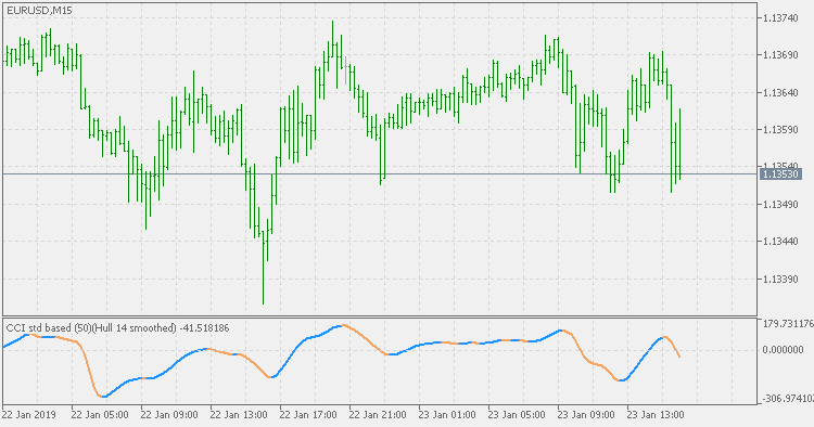 CCI - Hull pre-filtered - indicator for MetaTrader 5