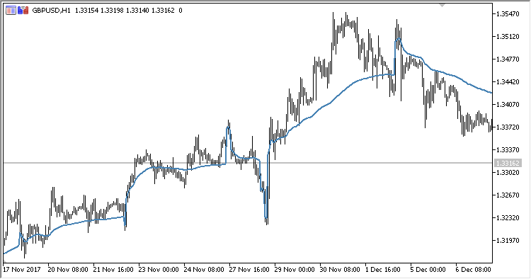 VolatilityMA - indicator for MetaTrader 5