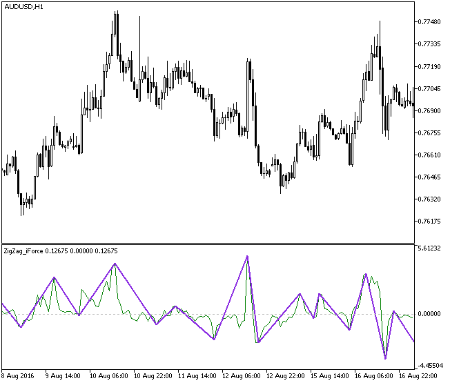 ZigZag_iForce - indicator for MetaTrader 5