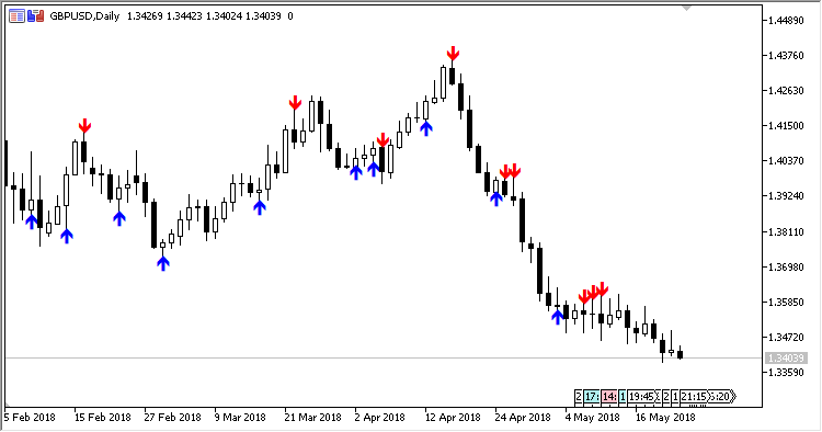 Divergence_Candles - indicator for MetaTrader 5