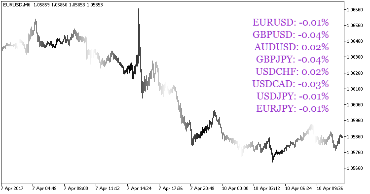 CandleDifference_Obj - indicator for MetaTrader 5