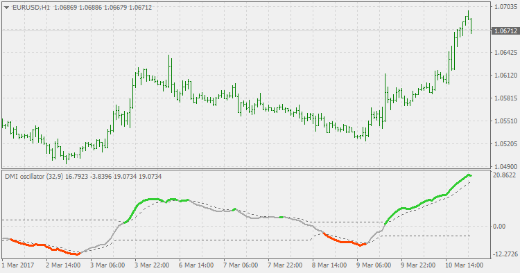 Dsl - DMI oscillator - indicator for MetaTrader 4