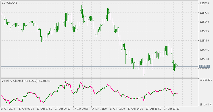 Volatility adjusted RSI - indicator for MetaTrader 5