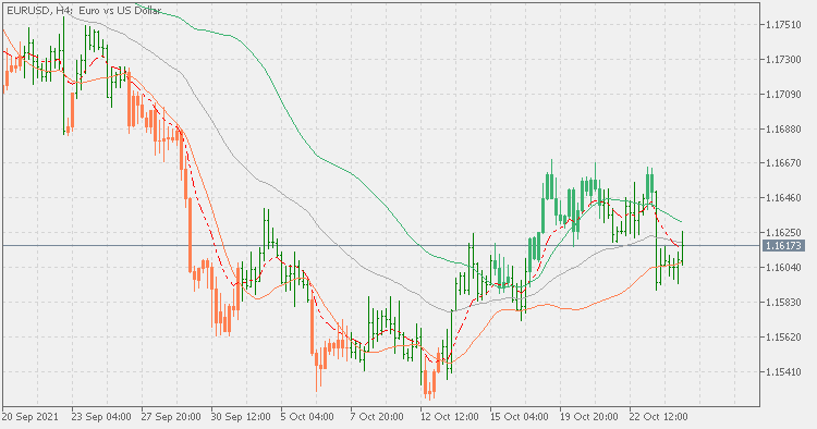 Moving Average Bands - extended - indicator for MetaTrader 5