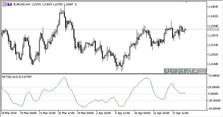 Blau_Directional_Trend_Index - indicator for MetaTrader 5