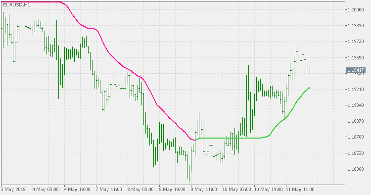 ADXVMA - indicator for MetaTrader 5