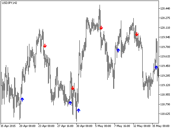 trend_arrows_sign - indicator for MetaTrader 5