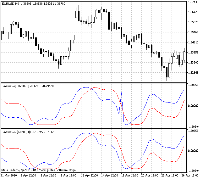 Sine Wave - indicator for MetaTrader 5