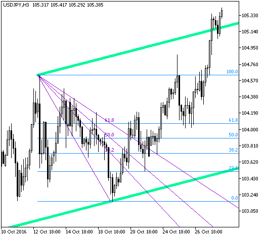 AutoFibAutoTrend_Zigzag2_R - indicator for MetaTrader 5