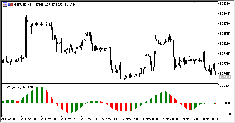 Acceleration_Deceleration_AC_MTF - indicator for MetaTrader 5