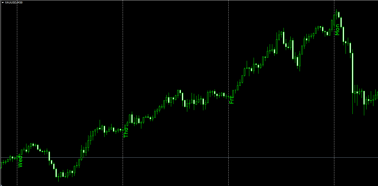Day of Week - indicator for MetaTrader 4
