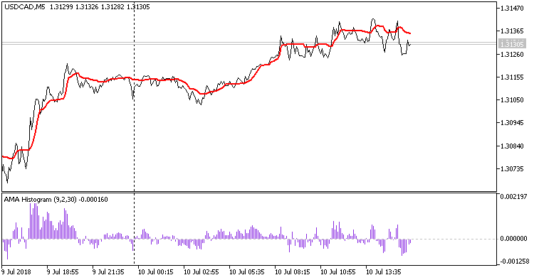 AMA Histogram - indicator for MetaTrader 5